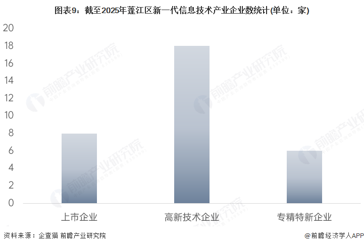 图表9：截至2025年蓬江区新一代信息技术产业企业数统计(单位：家)