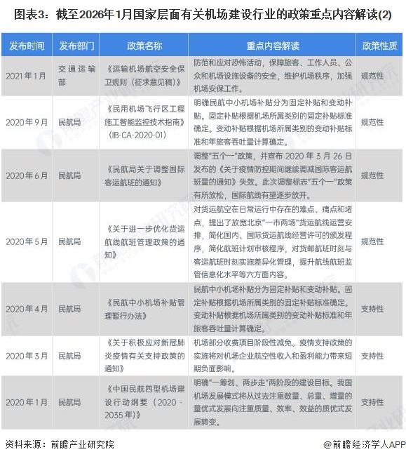 图表3：截至2026年1月国家层面有关机场建设行业的政策重点内容解读(2)