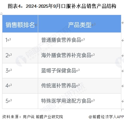图表4：2024-2025年9月口服补水品销售产品结构