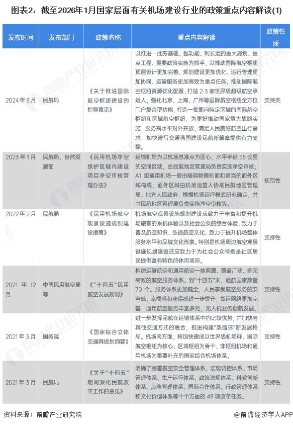 图表2：截至2026年1月国家层面有关机场建设行业的政策重点内容解读(1)