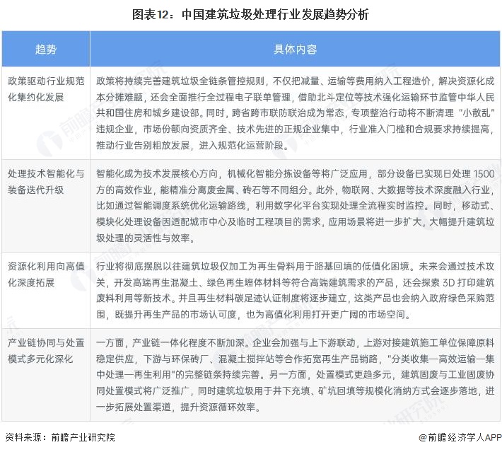 图表12：中国建筑垃圾处理行业发展趋势分析