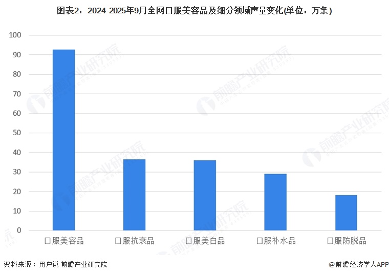 图表2：2024-2025年9月全网口服美容品及细分领域声量变化(单位：万条)