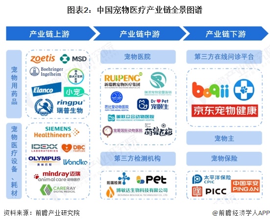 图表2：中国宠物医疗产业链全景图谱