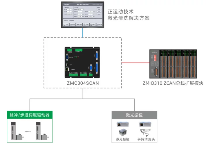 正运动技术激光清洗解决方案ZMC304SCAN.webp