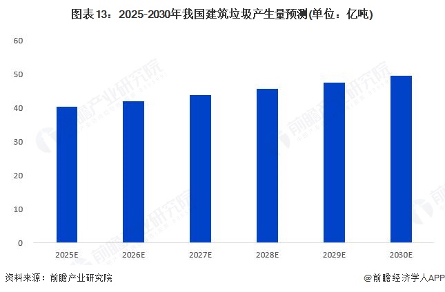 图表13：2025-2030年我国建筑垃圾产生量预测(单位：亿吨)
