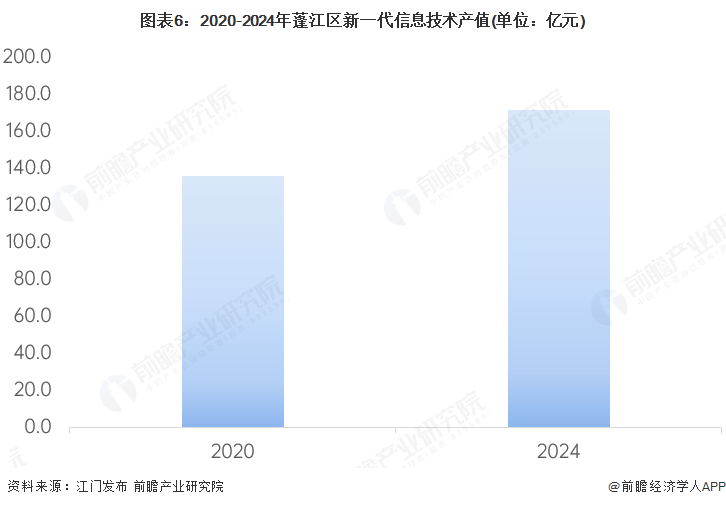 图表6：2020-2024年蓬江区新一代信息技术产值(单位：亿元)