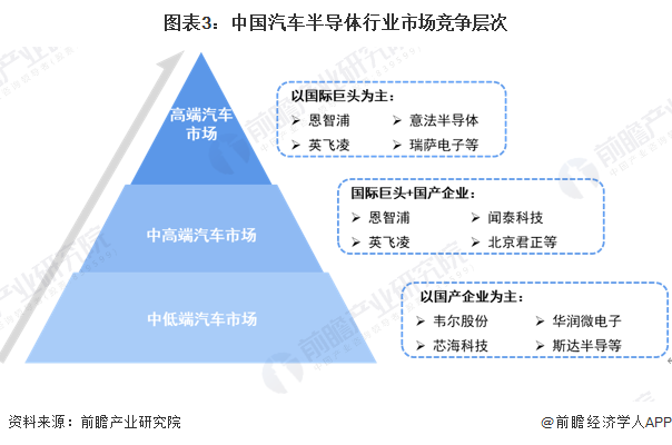 图表3：中国汽车半导体行业市场竞争层次