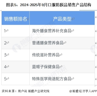 图表5：2024-2025年9月口服防脱品销售产品结构