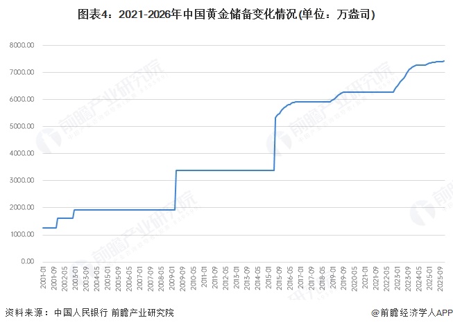 图表4：2021-2026年中国黄金储备变化情况(单位：万盎司)
