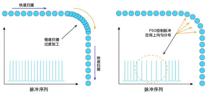 正运动408SCAN高精度PSO，等间距输出.webp