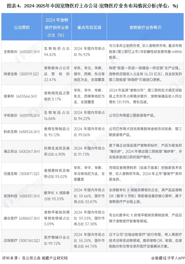 图表4：2024-2025年中国宠物医疗上市公司-宠物医疗业务布局情况分析(单位：%)