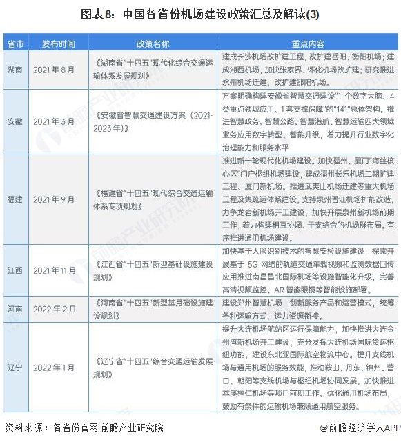图表8：中国各省份机场建设政策汇总及解读(3)