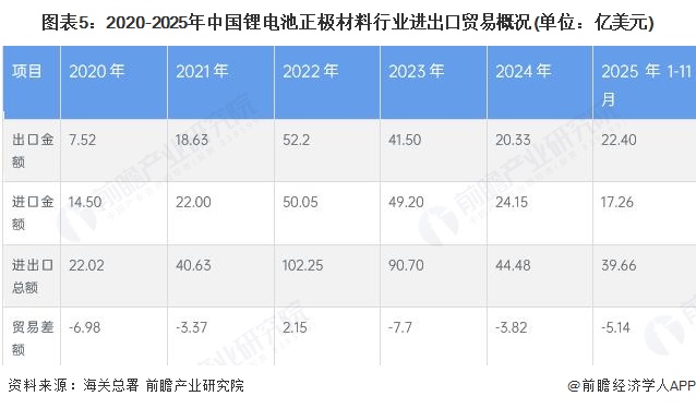图表5：2020-2025年中国锂电池正极材料行业进出口贸易概况(单位：亿美元)