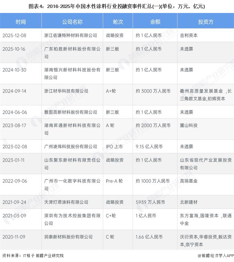图表4：2016-2025年中国水性涂料行业投融资事件汇总(一)(单位：万元，亿元)