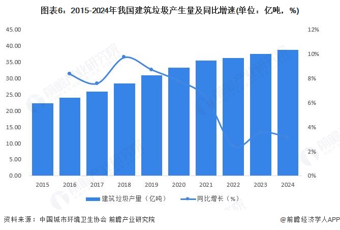 图表6：2015-2024年我国建筑垃圾产生量及同比增速(单位：亿吨，%)
