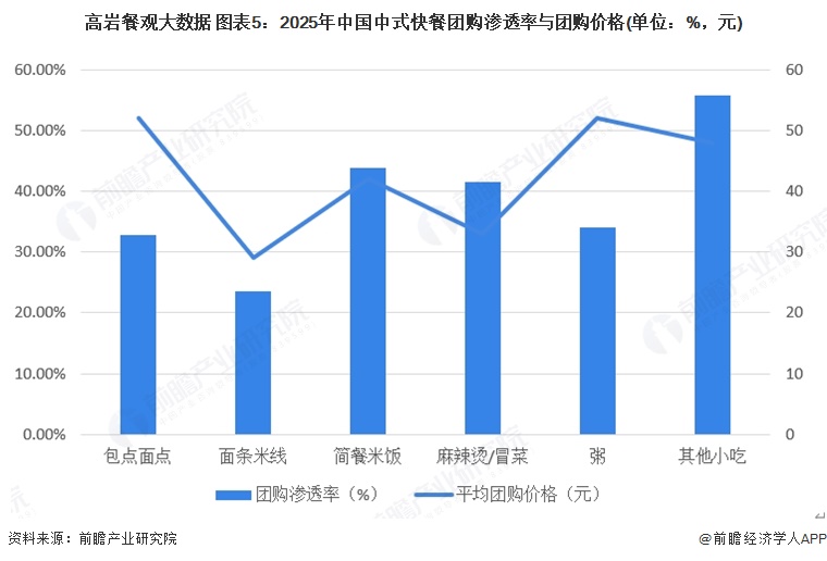 高岩餐观大数据 图表5：2025年中国中式快餐团购渗透率与团购价格(单位：%，元)