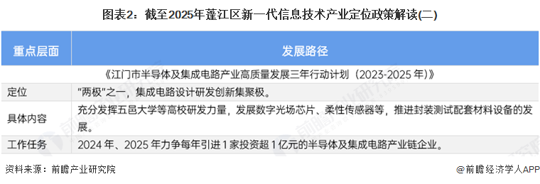 图表2：截至2025年蓬江区新一代信息技术产业定位政策解读(二)