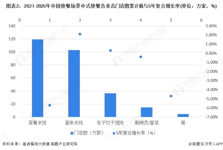 图表2：2021-2025年中国快餐场景中式快餐各业态门店数累计值与5年复合增长率(单位：万家，%)