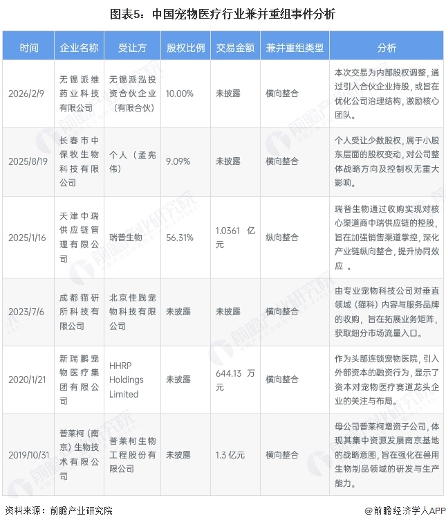 图表5：中国宠物医疗行业兼并重组事件分析