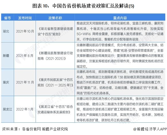 图表10：中国各省份机场建设政策汇总及解读(5)