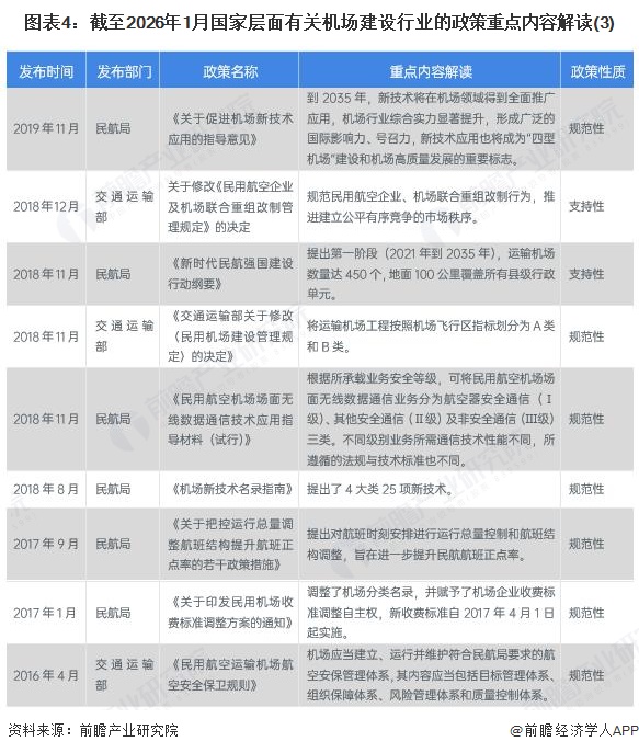 图表4：截至2026年1月国家层面有关机场建设行业的政策重点内容解读(3)