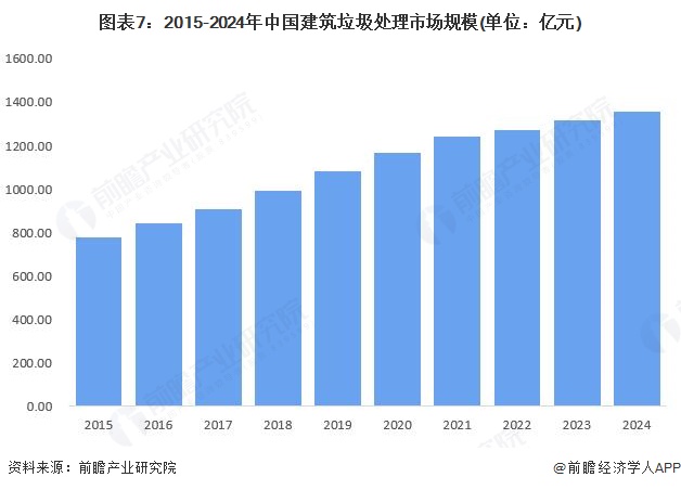 图表7：2015-2024年中国建筑垃圾处理市场规模(单位：亿元)