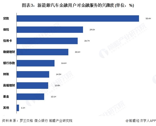 图表3：新能源汽车金融用户对金融服务的兴趣度(单位：%)