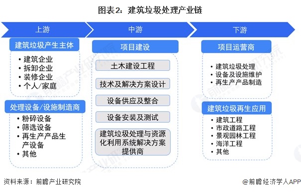 图表2：建筑垃圾处理产业链