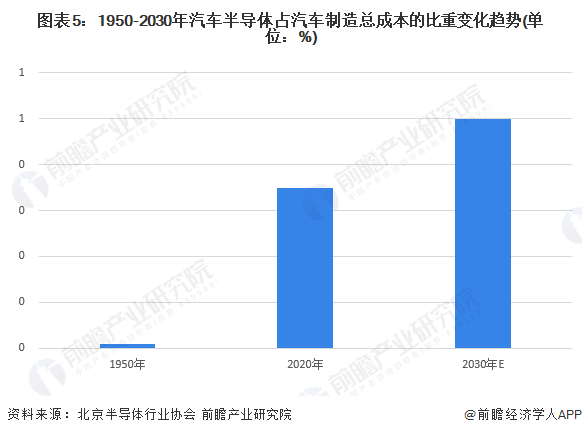 图表5：1950-2030年汽车半导体占汽车制造总成本的比重变化趋势(单位：%)