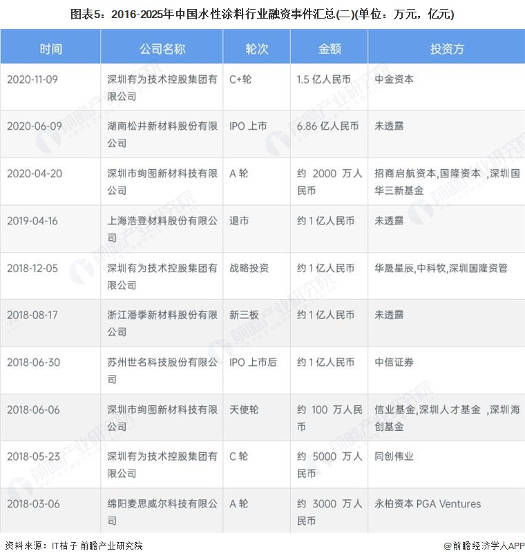 图表5：2016-2025年中国水性涂料行业融资事件汇总(二)(单位：万元，亿元)