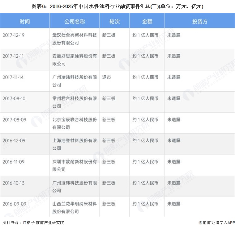 图表6：2016-2025年中国水性涂料行业融资事件汇总(三)(单位：万元，亿元)