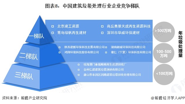 图表8：中国建筑垃圾处理行业企业竞争梯队