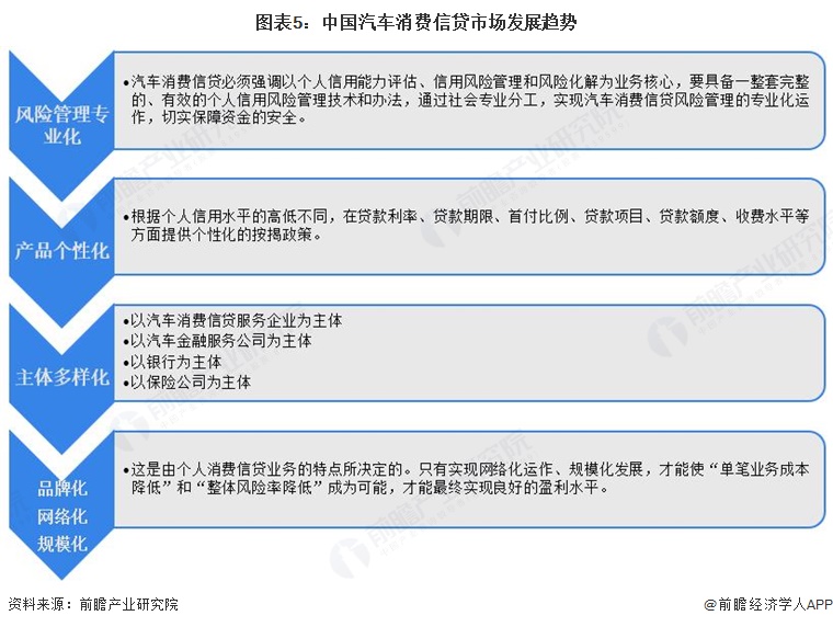 图表5：中国汽车消费信贷市场发展趋势