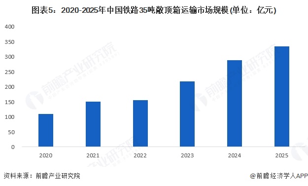 图表5：2020-2025年中国铁路35吨敞顶箱运输市场规模(单位：亿元)