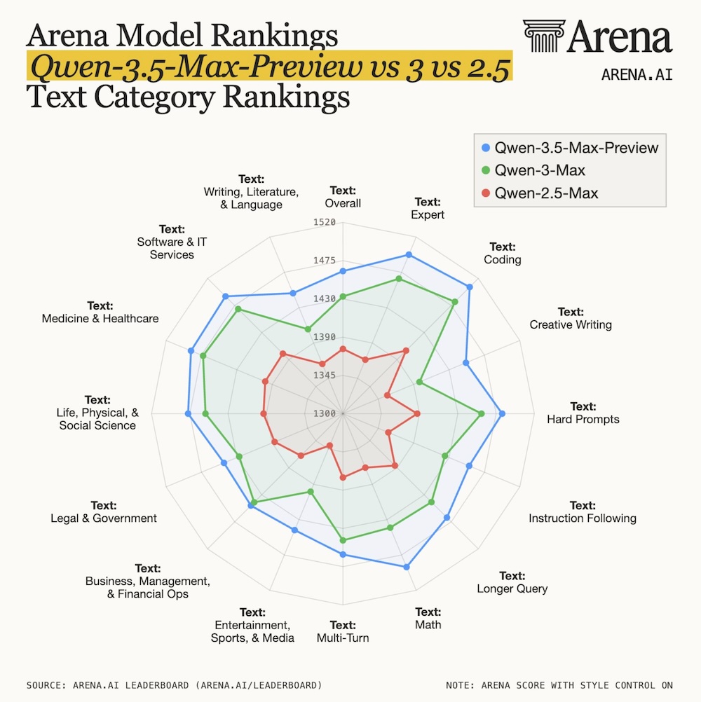 林俊旸离职后，阿里Qwen3.5首次发新