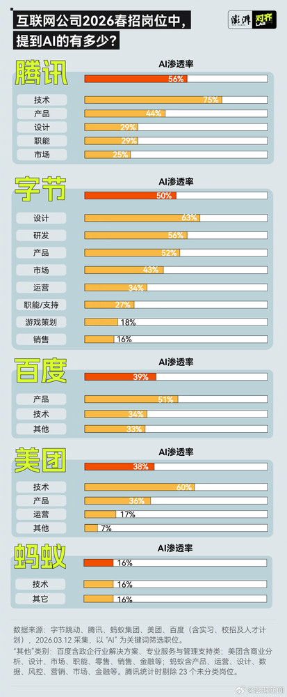 五大互联网公司2026春招岗位AI渗透率：腾讯高达56%