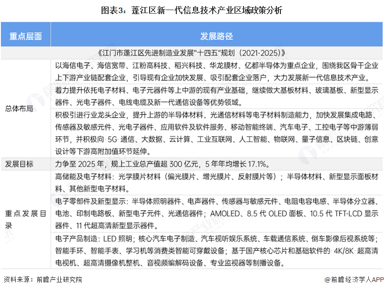 图表3：蓬江区新一代信息技术产业区域政策分析