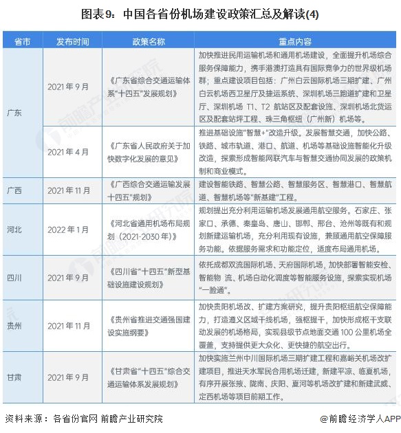 图表9：中国各省份机场建设政策汇总及解读(4)