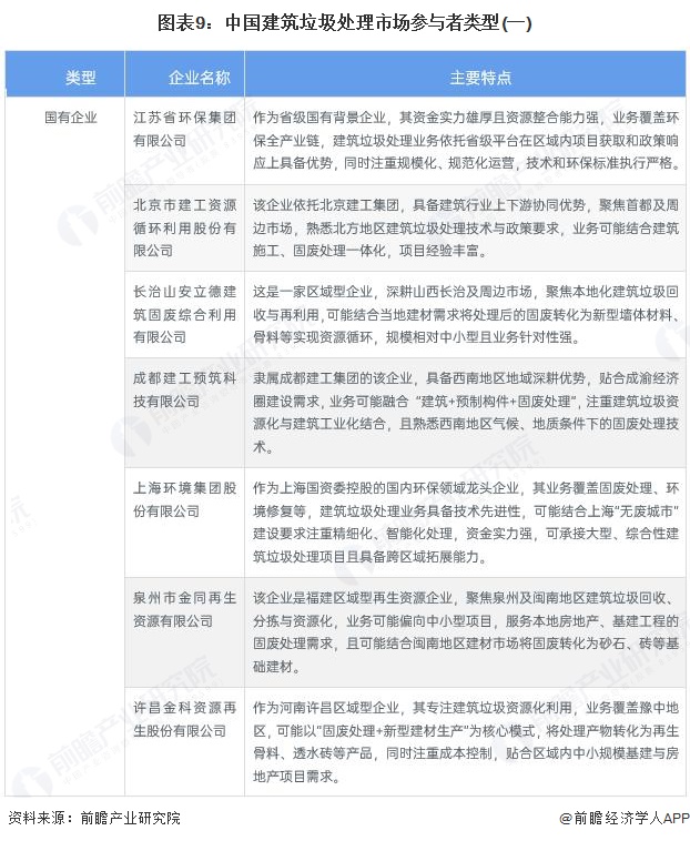 图表9：中国建筑垃圾处理市场参与者类型(一)