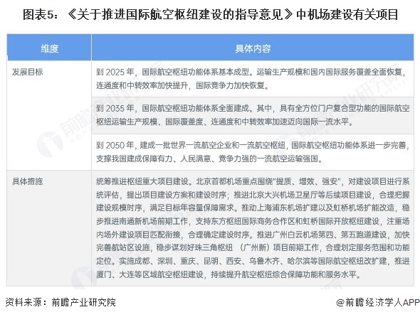 图表5：《关于推进国际航空枢纽建设的指导意见》中机场建设有关项目