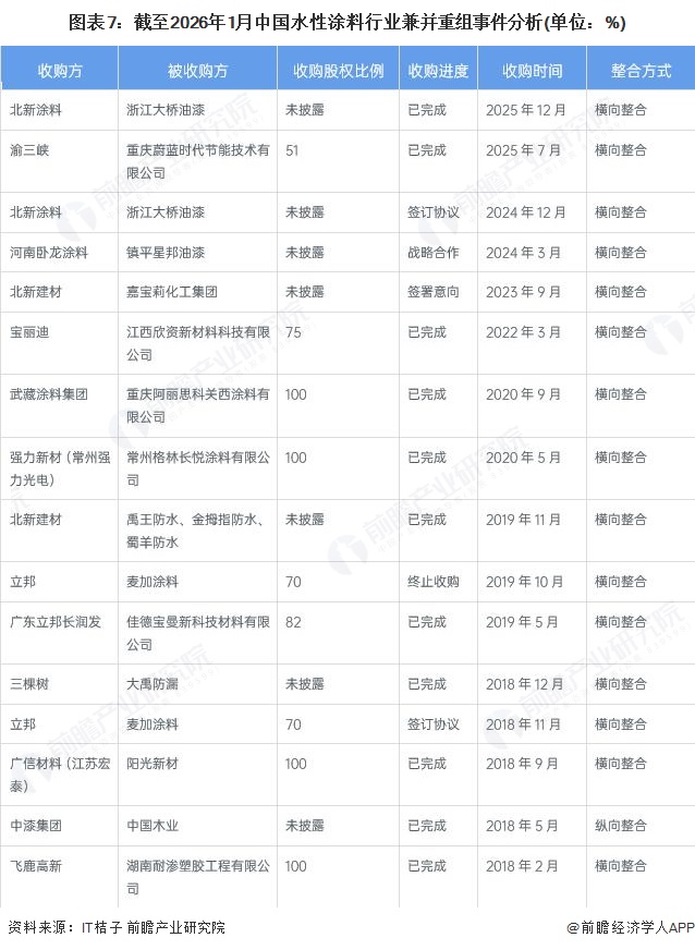 图表7：截至2026年1月中国水性涂料行业兼并重组事件分析(单位：%)