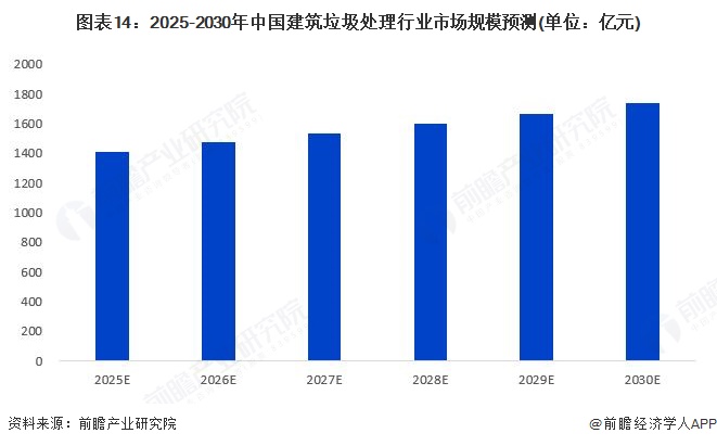 图表14：2025-2030年中国建筑垃圾处理行业市场规模预测(单位：亿元)