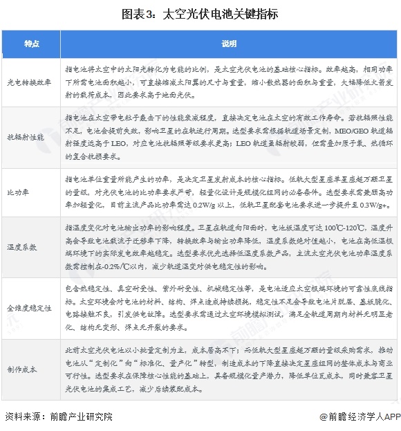 图表3：太空光伏电池关键指标