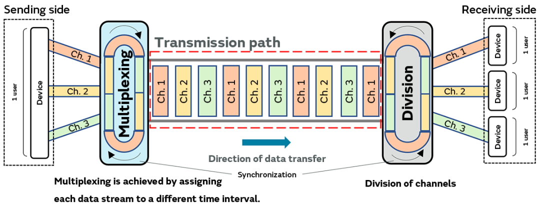 Conceptual Diagram of Time-Division Multiplexing (TDM)