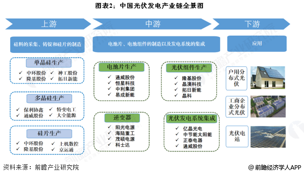 图表2：中国光伏发电产业链全景图