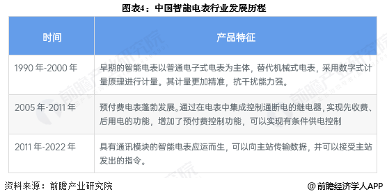 图表4：中国智能电表行业发展历程