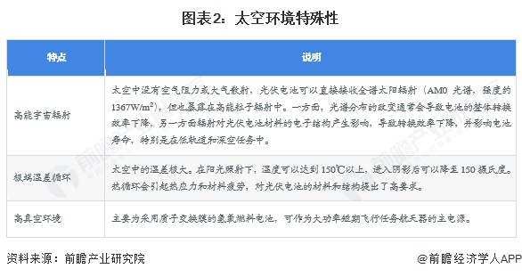 图表2：太空环境特殊性