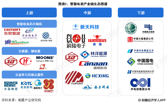 图表3：智能电表产业链生态图谱