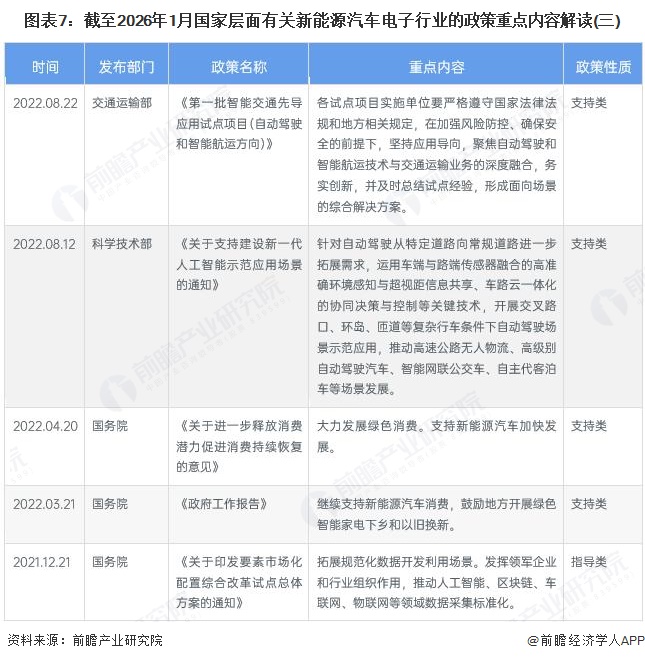 图表7：截至2026年1月国家层面有关新能源汽车电子行业的政策重点内容解读(三)