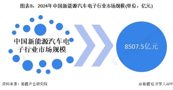 图表8：2024年中国新能源汽车电子行业市场规模(单位：亿元)